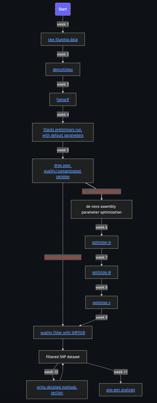 RADseq workshop structure